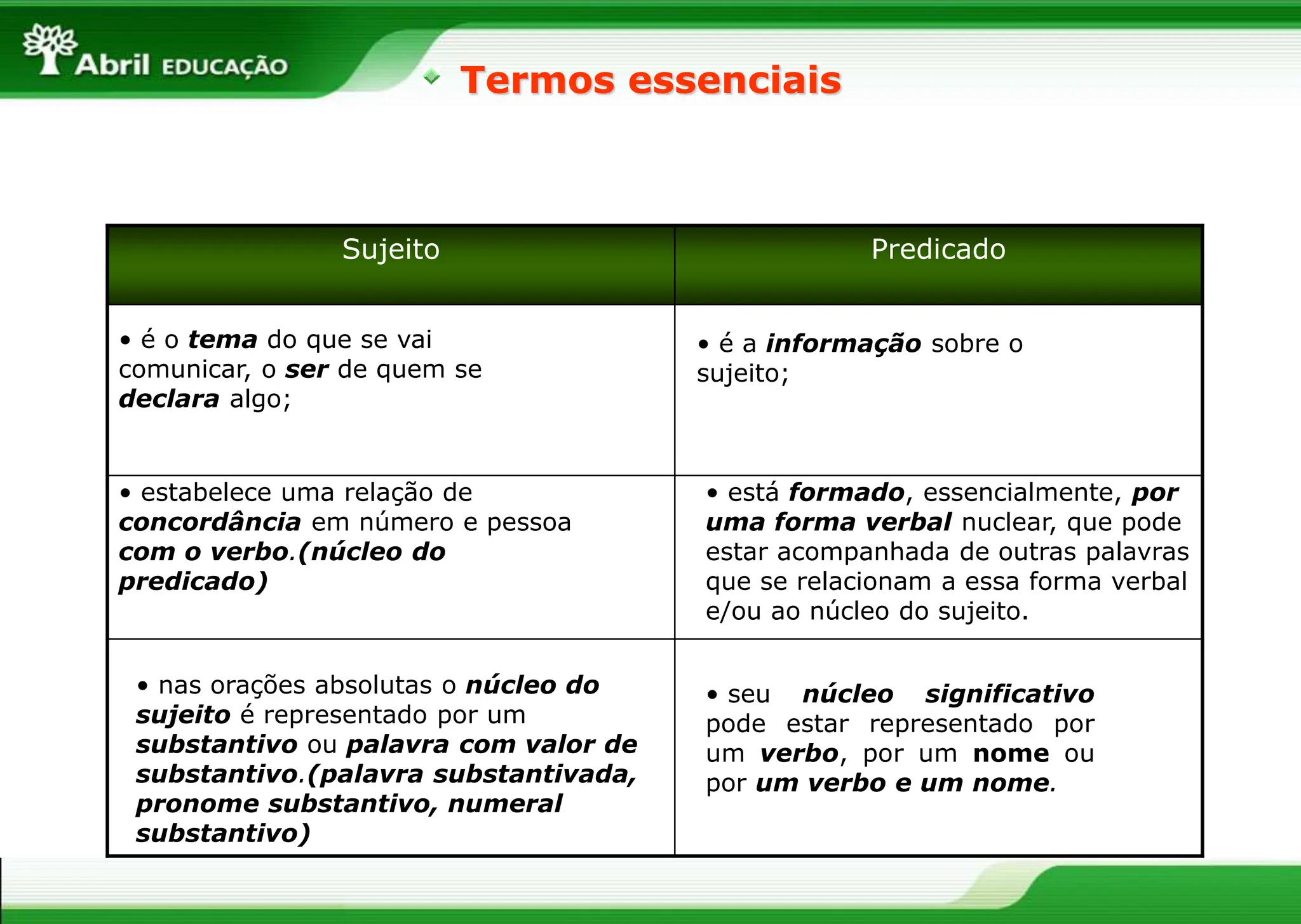Termos essenciais
Sujeito Predicado
• é o tema do que se vai
comunicar, o ser de quem se
declara algo;
• é a informação sobre o
sujeito;
• estabelece uma relação de
concordância em número e pessoa
com o verbo.(núcleo do
predicado)
• está formado, essencialmente, por
uma forma verbal nuclear, que pode
estar acompanhada de outras palavras
que se relacionam a essa forma verbal
e/ou ao núcleo do sujeito.
• nas orações absolutas o núcleo do
sujeito é representado por um
substantivo ou palavra com valor de
substantivo.(palavra substantivada,
pronome substantivo, numeral
substantivo)
• seu núcleo significativo
pode estar representado por
um verbo, por um nome ou
por um verbo e um nome.
 