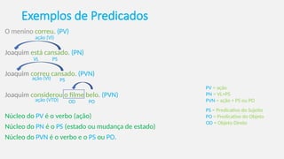 Exemplos de Predicados
O menino correu. (PV)
Joaquim está cansado. (PN)
Joaquim correu cansado. (PVN)
Joaquim considerou o filme belo. (PVN)
Núcleo do PV é o verbo (ação)
Núcleo do PN é o PS (estado ou mudança de estado)
Núcleo do PVN é o verbo e o PS ou PO.
PV = ação
PN = VL+PS
PVN = ação + PS ou PO
ação (VI)
PS
VL
ação (VI) PS
ação (VTD) OD PO
PS = Predicativo do Sujeito
PO = Predicativo do Objeto
OD = Objeto Direto
 