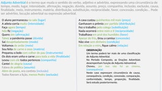 Adjunto Adverbial é o termo que muda o sentido do verbo, adjetivo e advérbio, expressando uma circunstância de
tempo, modo, lugar, intensidade, afirmação, negação, dúvida, assunto, preço, companhia, inclusão, exclusão, causa,
finalidade, meio, instrumento, matéria, distribuição, substituição, reciprocidade, favor, concessão, condição... Pode
ser advérbio, locução adverbial ou expressão adverbial.
OBSERVAÇÃO
Um termo poderá ter mais de uma classificação
de Adjunto Adverbial.
No Período Composto, as Orações Adverbiais
desempenham função de Adjunto Adnominal.
Choveu, por isso não fui ao cinema.
(consequência)
Neste caso expressam circunstância de causa,
consequência, condição, concessão, comparação,
conformidade, tempo, proporção, finalidade.
Será estudo posteriormente.
O aluno permaneceu na sala (lugar)
A atleta corria muito (intensidade)
Faça agora (tempo)
Não fiz (negação)
Quero sim (afirmação)
Talvez a pandemia passe (dúvida)
Saí desajeitadamente (modo)
Voltamos de avião (meio)
Sou feita de carne e osso (matéria)
Preparou o bolo com colher de pau (instrumento)
Os dois eram unha e carne para toda a vida (finalidade)
Levou com ele todos pertences (companhia)
Cantei de alegria (causa)
Falava de política (assunto)
Além de poeta, era contista (inclusão)
Todos fizeram a lição, menos Pedro (exclusão)
A casa custou quinhentos mil reais (preço)
Ganhavam o prêmio por partida (distribuição)
Fez o trabalho pelo colega (substituição)
Nada ocorrerá entre mim e ti (reciprocidade)
Trabalhava em prol dos humildes (favor)
Apesar do frio, tirou a camisa (concessão)
Não vive sem dinheiro (condição)
Em relação a mim, fique calmo (relação)
 