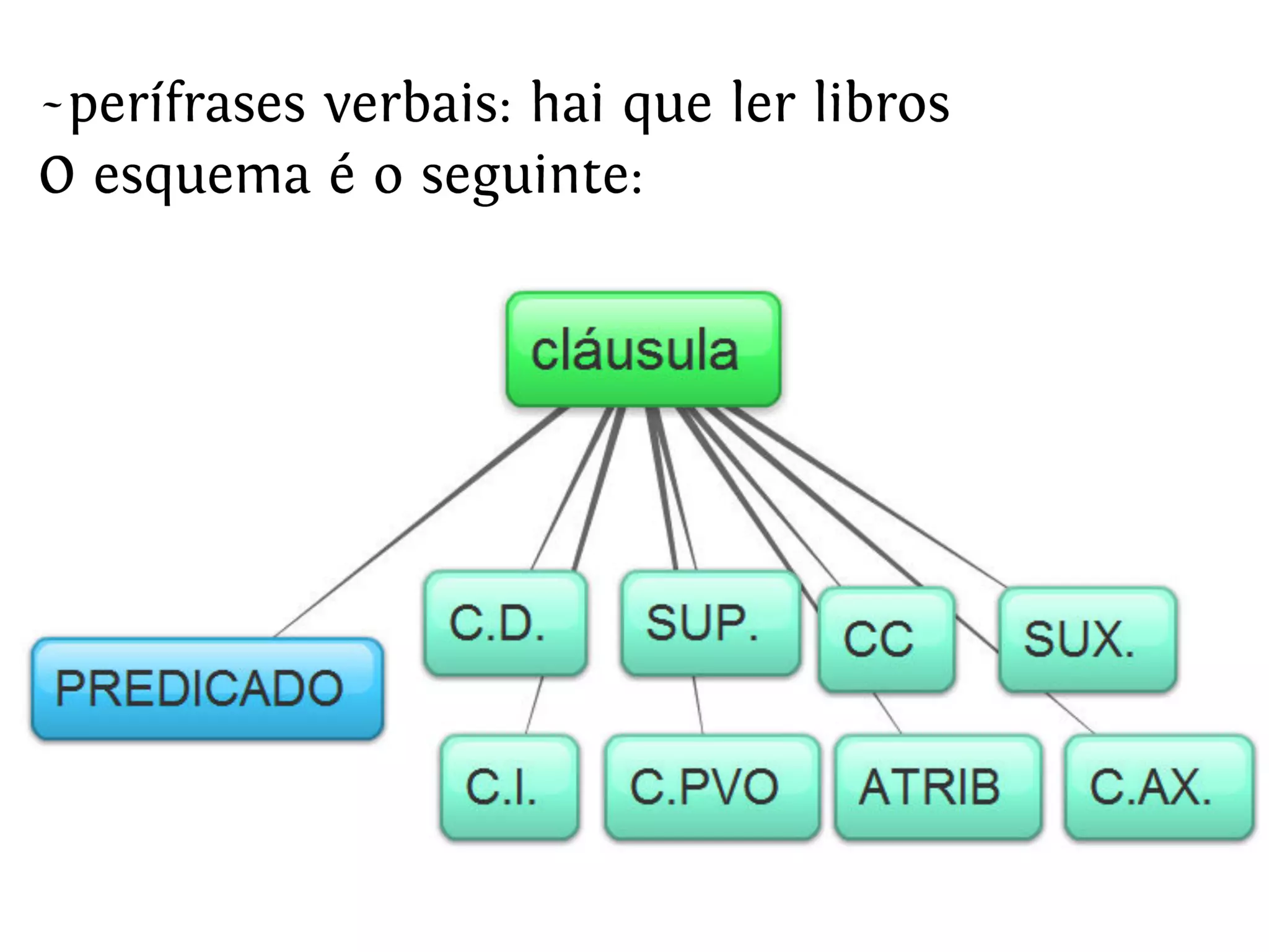 SINTAXE  I