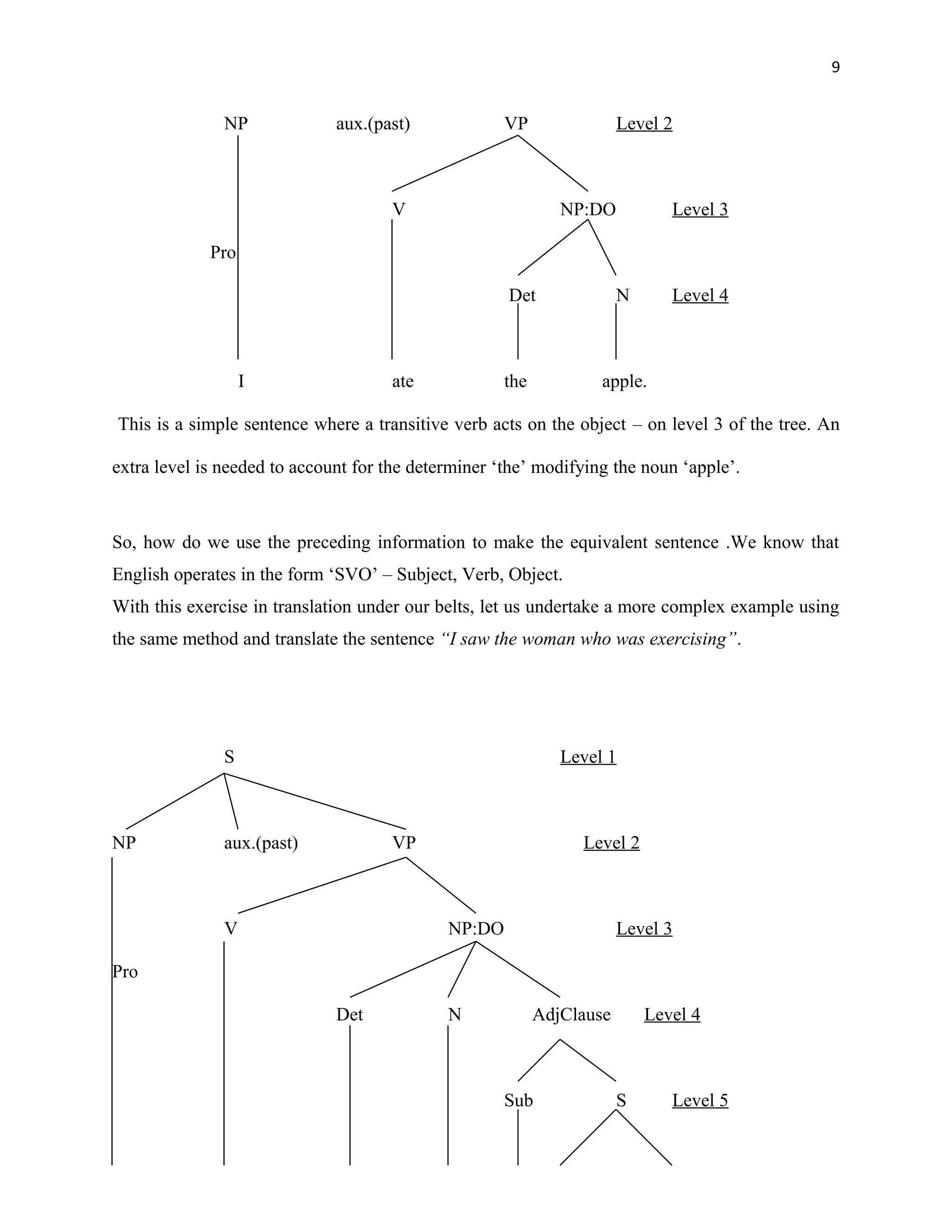 9
NP aux.(past) VP Level 2
V NP:DO Level 3
Pro
Det N Level 4
I ate the apple.
This is a simple sentence where a transitive verb acts on the object – on level 3 of the tree. An
extra level is needed to account for the determiner ‘the’ modifying the noun ‘apple’.
So, how do we use the preceding information to make the equivalent sentence .We know that
English operates in the form ‘SVO’ – Subject, Verb, Object.
With this exercise in translation under our belts, let us undertake a more complex example using
the same method and translate the sentence “I saw the woman who was exercising”.
S Level 1
NP aux.(past) VP Level 2
V NP:DO Level 3
Pro
Det N AdjClause Level 4
Sub S Level 5
 