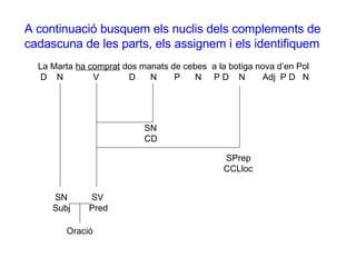 A continuació busquem els nuclis dels complements de cadascuna de les parts, els assignem i els identifiquem La Marta  ha comprat  dos manats de cebes  a la botiga nova d’en Pol D  N  V  D  N  P  N  P D  N  Adj  P D  N SN Subj SV Pred Oració SN CD SPrep CCLloc 