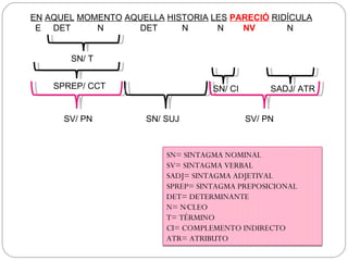 EN AQUEL MOMENTO AQUELLA HISTORIA LES PARECIÓ RIDÍCULA
 E DET      N      DET      N      N    NV       N


       SN/ T


    SPREP/ CCT                      SN/ CI        SADJ/ ATR


      SV/ PN          SN/ SUJ                SV/ PN



                          SN= SINTAGMA NOMINAL
                          SV= SINTAGMA VERBAL
                          SADJ= SINTAGMA ADJETIVAL
                          SPREP= SINTAGMA PREPOSICIONAL
                          DET= DETERMINANTE
                          N= NÚCLEO
                          T= TÉRMINO
                          CI= COMPLEMENTO INDIRECTO
                          ATR= ATRIBUTO
 