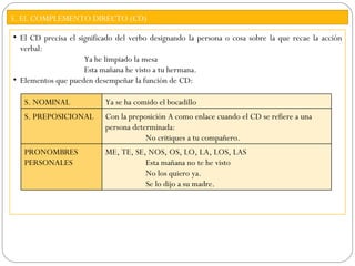 5. EL COMPLEMENTO DIRECTO (CD)

• El CD precisa el significado del verbo designando la persona o cosa sobre la que recae la acción
  verbal:
                     Ya he limpiado la mesa
                     Esta mañana he visto a tu hermana.
• Elementos que pueden desempeñar la función de CD:

   S. NOMINAL              Ya se ha comido el bocadillo
   S. PREPOSICIONAL        Con la preposición A como enlace cuando el CD se refiere a una
                           persona determinada:
                                       No critiques a tu compañero.
   PRONOMBRES              ME, TE, SE, NOS, OS, LO, LA, LOS, LAS
   PERSONALES                         Esta mañana no te he visto
                                      No los quiero ya.
                                      Se lo dijo a su madre.
 