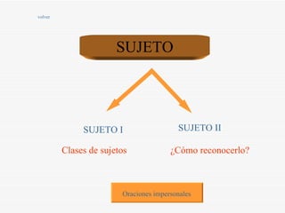 SUJETO Clases de sujetos volver SUJETO I SUJETO II ¿Cómo reconocerlo? Oraciones impersonales 