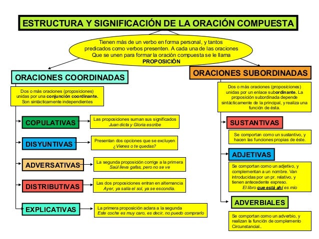 Sintaxis 2 oración compuesta