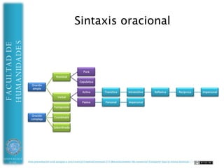 HUMANIDADES            Sintaxis nominal: adyacentes
FACULTAD DE




UNIVERSIDAD   Esta presentación está acogida a una Licencia CreativeCommons 2.5 (Reconocimiento-No comercial-Compartir bajo la misma licencia)
 DE ALMERÍA
 