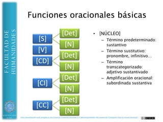 Subordinación adverbial
HUMANIDADES
FACULTAD DE




UNIVERSIDAD   Esta presentación está acogida a una Licencia CreativeCommons 2.5 (Reconocimiento-No comercial-Compartir bajo la misma licencia)
 DE ALMERÍA
 