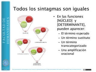 HUMANIDADES
FACULTAD DE



                                                                       Así se ha estudiado siempre la
                                                                                   Sintaxis




                                                                             Sólo era cuestión de
                                                                          aprenderse bien las cosas y
                                                                          tener capacidad para hacer
                                                                                  esquemas




UNIVERSIDAD   Esta presentación está acogida a una Licencia CreativeCommons 2.5 (Reconocimiento-No comercial-Compartir bajo la misma licencia)
 DE ALMERÍA
 