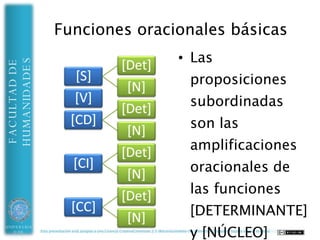 HUMANIDADES
FACULTAD DE




                                                                                              ¿No habría otro
                                        Si yo soy de                                            método más
                                        Hispánicas…                                                     fácil?


                             No necesito
                             tanto mareo




UNIVERSIDAD   Esta presentación está acogida a una Licencia CreativeCommons 2.5 (Reconocimiento-No comercial-Compartir bajo la misma licencia)
 DE ALMERÍA
 