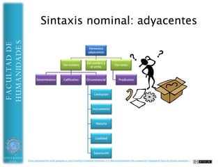 HUMANIDADES                                                            Sintaxis
FACULTAD DE



                                       En el enfoque tradicional, no se
                                       percibe una conexión entre la
                                       sintaxis nominal y la oracional




                                                                             Como resultado, el
                                                                             esfuerzo memorístico es
                                                                             mayor, y más difícil el
                                                                             aprendizaje




UNIVERSIDAD   Esta presentación está acogida a una Licencia CreativeCommons 2.5 (Reconocimiento-No comercial-Compartir bajo la misma licencia)
 DE ALMERÍA
 