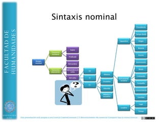 Desconexión sintáctica
                                           La sintaxis nominal como ente autónomo
HUMANIDADES
FACULTAD DE




UNIVERSIDAD   Esta presentación está acogida a una Licencia CreativeCommons 2.5 (Reconocimiento-No comercial-Compartir bajo la misma licencia)
 DE ALMERÍA
 