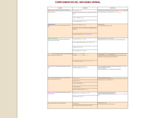 COMPLEMENTOS DEL SINTAGMA VERBAL

                                    DEFINICIÓN                                                                            ESTRUCTURA                                                                                      IDENTIFICACIÓN


Complemento Directo. Concreta el significado del verbo en las estructuras                                                                                                      # Conmutable por los pronombres personales lo, la, los, las. Ana compró dos camisas > Ana las compró
                                                                                      S.Nominal: María leyó un libro.
transitivas. El complemento directo (C.D.) es la persona, animal u objeto sobre quien                                                                                          # En el cambio a pasiva se convierte en sujeto paciente. Pedro lee un libro > Un libro es leído por Pedro
recae la acción del verbo.                                                                                                                                                     # Puede ir precedido sólo por "a" cuando es persona: Veo un coche. / Veo a Luis
                                                                                      Pronombres (lo, la, los, las / me, te, se, nos, os): Lo compré / Luis me vio/ Ana nos
                                                                                      saludó




                                                                                      S. Prep. "a": Pablo besó a su madre.




                                                                                      Proposición subordinada: Deseo que me mires.



Complemento Indirecto.                                                                                                                                                         Conmutable por le, les.
                                                                                      S. Prep. "a, para": Entregué el regalo a Ana.
Expresa la persona, animal o cosa que se beneficia o perjudica de la acción del
                                                                                                                                                                               Puede ir precedido exclusivamente por "a" o "para".
verbo.

                                                                                      Pronombres le, les / me, te, se, nos, os): Dile la verdad. / Me regalaron un libro/ Os
                                                                                      quitaron el reloj




                                                                                      Proposición subordinada: Escribe una carta a quienes te avisaron.




Complementos Circunstanciales.                                                                                                                                                 Preguntando al verbo ¿dónde?, ¿cómo?, ¿cuándo? etc.
                                                                                      S. Nominal sin preposición: Esta noche saldré.
Señalan circunstancias que inciden en la acción verbal: lugar, tiempo, modo,
                                                                                                                                                                               Generalmente se pueden eliminar de la oración sin que esta quede sintácticamente incompleta
compañía, instrumento, causa, finalidad...


                                                                                      S. Prep. (con cualquier preposición): Estuve en Alcalá. / Subí hasta el tejado




                                                                                      S. Adverbial: Camina muy despacio




                                                                                      Propos. sub. adverbial: Cuando llegues, llama.



Suplemento. S.Prepocional precedido de preposición. que concreta el significado del S. Prep: Cuido de mis padres. Pienso en ti.                                                Al conmutarlo por pronombres, deja como referente la preposición más un pronombre tónico: él, esto,
                                                                                                                                                                               eso... María se acordó de su padre > María se acordó de él.
verbo. La preposición es seleccionada por el verbo.                                   Me arrepiento de mi actuación. Creo en tus palabras
                                                                                                                                                                               Es el verbo quien impone la preposición, por lo tanto, debemos saber si a ese verbo le debe seguir
                                                                                                                                                                               obligatoriamente un complemento encabezado por dicha preposición.




                                                                                      Prop. Subordinada: La policía confía en que detendrá a los ladrones.




Complemento Agente. En las oraciones pasivas es el ejecutor de la acción del          S. Prep: (prep. "por, de"): Es conocido de todos./                                       En el paso a activa se convierte en sujeto. Las instalaciones fueron inauguradas por los concejales >
                                                                                                                                                                               Los concejales inauguraron las instalaciones
verbo.                                                                                Prop: La alumna es alabada por quienes la conocen.
                                                                                                                                                                               Es exclusivo de las pasivas.
                                                                                                                                                                               Sólo admite las preposiciones "por" y "de" (la segunda, mucho menos frecuente)




Atributo. Exclusivo del Predicado Nominal. Se ofrece una facultad al sujeto o se                                                                                               Concuerda con el sujeto en género y número.
                                                                                      S.Nominal: Juan es médico.
                                                                                                                                                                               Conmuta con el pronombre "lo", independientemente de que sea masculino, femenino, singular o plural.
destaca una cualidad o apariencia del mismo.
                                                                                                                                                                               Estas casas parecen viejas > Estas casa lo parecen
                                                                                      S. Prep: : Él es de Sevilla.


                                                                                      S. Adjetivo: Este caballo parece veloz.




                                                                                      S. Adverbial: María está bien.


                                                                                      Proposición Subordinada: El profesor está que trina.



Complemento Predicativo: Expresa una cualidad del sujeto o del C.Directo en                                                                                                    Concierta en género y número con el Sujeto o con el C. Directo.
                                                                                      S Adjetivo: Juan vive feliz / Luis encontró cansada a María
                                                                                                                                                                                Aparece en oraciones predicativas, no en las copulativas.
oraciones predicativas
                                                                                                                                                                               Cuando es un S. Adjetivo se puede sustituir por así: Luis encontró cansada a María > Luis encontró así
                                                                                                                                                                               a María
                                                                                      S.Nominal: Eligieron concejal a Luis




                                                                                                                                                                               Suele separarse con una coma.
Vocativo. Llamada de atención. Es una función extraoracional.                         S.Nominal: María, ven
                                                                                                                                                                               No debe confundirse con el sujeto: Juan come/ Juan, come.
                                                                                      Proposición Subordinada: Ese que charla tan fuerte, que se calle
 