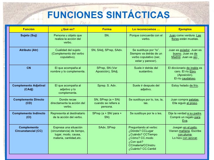 Sintaxis