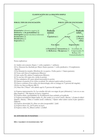 5
CLASIFICACIÓN DE LA ORACIÓN SIMPLE
POR EL TIPO DE ENUNCIACIÓN POR EL TIPO DE ENUNCIADO
Enunciativa (afirmativa; negativa) (a) Predicado Predicado
Dubitativa o de probabilidad (b) nominal verbal
Interrogativa (parcial/total; directa/indirecta)(c)
Exclamativa (d) Copulativas(1) Activas (2)Pasivas
Desiderativa (e) (3) Pasiva
Imperativa (f) refleja
Con sujeto Impersonales
(4)Transitivas/ Intransitivas (5) Eventuales (8)
(6) Reflexivas / Recíprocas (7) Unipersonales (9)
Reflejas (10)
Gramaticalizadas(11)
Notas explicativas:
(1) Andrés está contento (Sujeto + verbo copulativo + atributo).
(2) La Almazara fue diseñada por Mayte (Sujeto paciente + verbo predicativo +Complemento
.Agente).
(3) Se firmarán los tratados (Morfema de voz pasiva –Verbo pasivo + Sujeto paciente).
(4) Tomo café (Lleva Complemento Directo).
(5) Inés sueña (No admite Complemento Directo).
(6) Yo me lavo (El sujeto da y recibe la acción).
(7) Nos saludamos (El sujeto plural intercambia la acción).
(8) Llaman a la puerta (Con verbos en plural. No sabemos quién realiza la acción).
(9) Llueve a cántaros (Con verbos de meteorología, sólo se conjuga en 3º persona del singular).
(10) Se vive bien en Murcia (MI-V).
(11) Hace frío (“Hacer” sólo admite aquí la 3ª persona del singular).
(a) Expresa representación. Ej. Las estrellas del cielo son migas de pan (afirmativa) / esto no es una
pipa (negativa) / Me importa un huevo (negativa).
(b) Expresa duda o probabilidad. Ej. Posiblemente haya acabado ya la película.
(c) Expresa necesidad de disipar dudas. Ej. ¿Ha venido ya tu novio? (total y directa) / ¿Cuánto le debo?
(parcial y directa) / Dime si vendrás (total e indirecta) / Quiero saber cuánto cuesta el piso (parcial e
indirecta).
(d) Expresa afectividad. Ej. ¡Hace un calor insoportable! / ¡bah!.
(e) Expresa deseo. Ej. ¡Así le parta un rayo!.
(f) Expresa orden. Ej. ¡Manos arriba! / ¡Callad!.
III. ESTUDIO DE FUNCIONES
III.1. VALORES Y FUNCIONES DEL “SE”
 