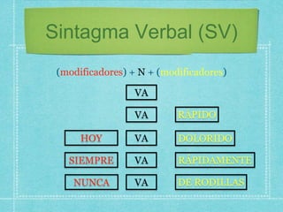 Sintagma Verbal (SV)
(modificadores) + N + (modificadores)
VA
VA
HOY
SIEMPRE
VA
VA
RÁPIDO
RÁPIDAMENTE
DOLORIDO
NUNCA VA DE RODILLAS
 