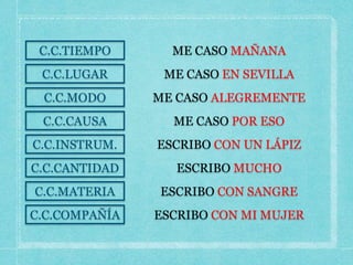 C.C.TIEMPO
C.C.LUGAR
C.C.MODO
C.C.CAUSA
C.C.INSTRUM.
C.C.CANTIDAD
C.C.MATERIA
C.C.COMPAÑÍA
ME CASO POR ESO
ME CASO MAÑANA
ME CASO EN SEVILLA
ME CASO ALEGREMENTE
ESCRIBO MUCHO
ESCRIBO CON UN LÁPIZ
ESCRIBO CON SANGRE
ESCRIBO CON MI MUJER
 