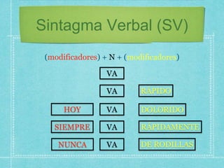 Sintagma Verbal (SV)
(modificadores) + N + (modificadores)
VA
VA
HOY
SIEMPRE
VA
VA
RÁPIDO
RÁPIDAMENTE
DOLORIDO
NUNCA VA DE...