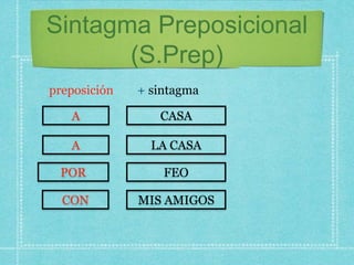 Sintagma Preposicional
(S.Prep)
preposición + sintagma
CASA
POR
CON
A LA CASA
FEO
MIS AMIGOS
A
 