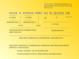TE QUEDES: VERBO PRONOMINAL. EL
PRONOMBRE NO SE PUEDE SUSTITUIR
POR LE/LES

SALES O ENTRAS, PERO NO TE QUEDES AHÍ
SV-PRED

ADV.
NEG.

SV-PRED

PROPOSICIÓN 1

N

S ADV- CCL

PROPOSICIÓN 2

NEXO

NEXO

PROPOSICIONES COORDINADAS
DISYUNTIVAS

SV-PRED

PROPOSICIÓN 3

ORACIÓN COMPUESTA COORDINADA ADVERSATIVA

ORACIÓN COMPUESTA COORDINADA FORMADA POR TRES ORACIONES
SIMPLES Y DOS NEXOS:
SALES / ENTRAS / NO TE QUEDES AHÍ
O (NEXO DISYUNTIVO) / PERO (NEXO ADVERSATIVO)

 