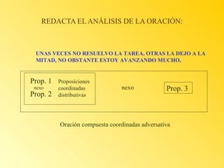 REDACTA EL ANÁLISIS DE LA ORACIÓN:

UNAS VECES NO RESUELVO LA TAREA, OTRAS LA DEJO A LA
MITAD, NO OBSTANTE ESTOY AVANZANDO MUCHO.

Prop. 1
nexo

Prop. 2

Proposiciones
coordinadas
distributivas

nexo

Prop. 3

Oración compuesta coordinadas adversativa

 