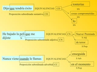 tonterías
Dijo que tendría éxito

EQUIVALENCIAS CD

Proposición subordinada sustantiva CD

SN

cosas comprometidas
SN

lo
SN

He bajado la peli que me
dijiste
N

EQUIVALENCIAS CN

Proposición subordinada adjetiva CN

Nueva/ Premiada
S Adj

de terror
S Prep

enseguida
Nunca viene cuando le llamas

EQUIVALENCIAS

Proposición subordinada adverbial CC

S Adv

en el momento
S Prep

 