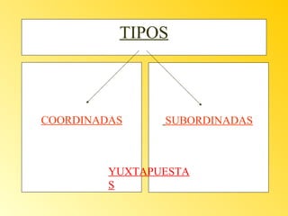 TIPOS

COORDINADAS

SUBORDINADAS

YUXTAPUESTA
S

 