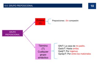 GRUPO
PREPOSICIONAL
Término
(T)
Cualquier
grupo
sintáctico
Enlace
(E)
Preposiciones : Sin compasión
GN/T: La casa de mi padre.
Gadv/T: Hasta arriba.
Gadj/T: Por ingenuo
Gprep/T: Por entre los matorrales
10
4.4. GRUPO PREPOSICIONAL
 