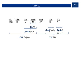 El café con leche está frío hoy
Det N E N NV N N
GN/T
GPrep / CN
GN/ Sujeto GV/ PN
Gadj/Atrib
.
GAdv/
CCT.
EJEMPLO 11
 