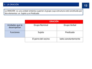 5 . LA ORACIÓN
La ORACIÓN es una unidad sintáctica superior al grupo cuya estructura está constituida por
dos elementos: un Sujeto y un Predicado
ORACIÓN
Unidades que la
desempeñan
Grupo Nominal Grupo Verbal
Funciones Sujeto Predicado
El perro del vecino ladra constantemente
13
 
