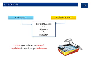 GN/ SUJETO GV/ PREDICADO
CONCORDANCIA
EN
NÚMERO
Y
PERSONA
La lata de sardinas ya caducó
Las latas de sardinas ya caducaron
14
5 . LA ORACIÓN
 