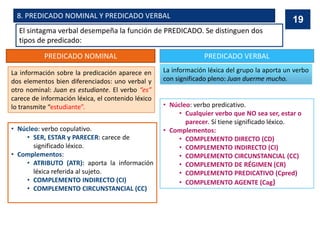 8. PREDICADO NOMINAL Y PREDICADO VERBAL
El sintagma verbal desempeña la función de PREDICADO. Se distinguen dos
tipos de predicado:
PREDICADO NOMINAL
• Núcleo: verbo copulativo.
• SER, ESTAR y PARECER: carece de
significado léxico.
• Complementos:
• ATRIBUTO (ATR): aporta la información
léxica referida al sujeto.
• COMPLEMENTO INDIRECTO (CI)
• COMPLEMENTO CIRCUNSTANCIAL (CC)
PREDICADO VERBAL
• Núcleo: verbo predicativo.
• Cualquier verbo que NO sea ser, estar o
parecer. Sí tiene significado léxico.
• Complementos:
• COMPLEMENTO DIRECTO (CD)
• COMPLEMENTO INDIRECTO (CI)
• COMPLEMENTO CIRCUNSTANCIAL (CC)
• COMPLEMENTO DE RÉGIMEN (CR)
• COMPLEMENTO PREDICATIVO (Cpred)
• COMPLEMENTO AGENTE (Cag)
La información sobre la predicación aparece en
dos elementos bien diferenciados: uno verbal y
otro nominal: Juan es estudiante. El verbo “es”
carece de información léxica, el contenido léxico
lo transmite “estudiante”.
La información léxica del grupo la aporta un verbo
con significado pleno: Juan duerme mucho.
19
 