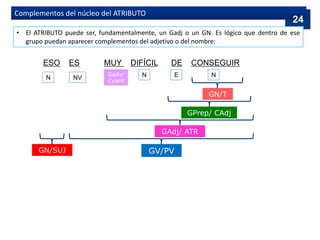 Complementos del núcleo del ATRIBUTO
• El ATRIBUTO puede ser, fundamentalmente, un Gadj o un GN. Es lógico que dentro de ese
grupo puedan aparecer complementos del adjetivo o del nombre:
ESO ES MUY DIFÍCIL DE CONSEGUIR
24
Gadv/
Cuant
N N
NV E
N
GN/T
GPrep/ CAdj
GAdj/ ATR
GV/PV
GN/SUJ
 