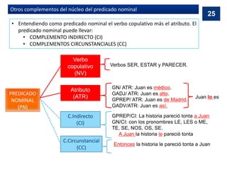 Otros complementos del núcleo del predicado nominal
• Entendiendo como predicado nominal el verbo copulativo más el atributo. El
predicado nominal puede llevar:
• COMPLEMENTO INDIRECTO (CI)
• COMPLEMENTOS CIRCUNSTANCIALES (CC)
25
PREDICADO
NOMINAL
(PN)
Verbo
copulativo
(NV)
Verbos SER, ESTAR y PARECER.
Atributo
(ATR)
GN/ ATR: Juan es médico.
GADJ/ ATR: Juan es alto.
GPREP/ ATR: Juan es de Madrid.
GADV/ATR: Juan es así.
Juan lo es
C.Indirecto
(CI)
GPREP/CI: La historia pareció tonta a Juan
GN/CI: con los pronombres LE, LES o ME,
TE, SE, NOS, OS, SE.
A Juan la historia le pareció tonta
C.Circunstancial
(CC)
Entonces la historia le pareció tonta a Juan
 