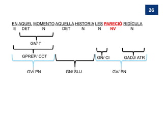 EN AQUEL MOMENTO AQUELLA HISTORIA LES PARECIÓ RIDÍCULA
E DET N DET N N NV N
GN/ T
GPREP/ CCT GN/ CI GADJ/ ATR
GV/ PN GN/ SUJ GV/ PN
26
 