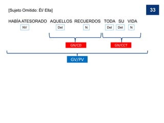 33
HABÍA ATESORADO AQUELLOS RECUERDOS TODA SU VIDA
NV Det Det Det
N N
GN/CD GN/CCT
GV/PV
[Sujeto Omitido: Él/ Ella]
 