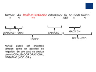 NUNCA* LES HABÍA INTERESADO DEMASIADO EL ANTIGUO EGIPTO
N N NV N DET N N
GADJ/ CN
GN/ SUJETO
GADV/ CCT GN/CI GADV/CCC
GV/ PV
Nunca: puede ser analizado
también como un adverbio de
negación. En ese caso se analiza
como MODALIZADOR ORACIONAL
NEGATIVO (MOD. OR.)
37
 