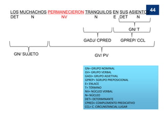 LOS MUCHACHOS PERMANECIERON TRANQUILOS EN SUS ASIENTOS
DET N NV N E DET N
GN/ T
GPREP/ CCL
GADJ/ CPRED
GV/ PV
GN/ SUJETO
GN= GRUPO NOMINAL
GV= GRUPO VERBAL
GADJ= GRUPO ADJETIVAL
GPREP= SGRUPO PREPOSICIONAL
E= ENLACE
T= TÉRMINO
NV= NÚCLEO VERBAL
N= NÚCLEO
DET= DETERMINANTE
CPRED= COMPLEMENTO PREDICATIVO
CCL= C. CIRCUNSTANCIAL LUGAR
44
 
