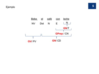 Bebe el café con leche
GN/T
GPrep / CN
GN/ CD
GV/ PV
NV Det N E N
5
Ejemplo
 