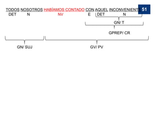 TODOS NOSOTROS HABÍAMOS CONTADO CON AQUEL INCONVENIENTE
DET N NV E DET N
GN/ T
GPREP/ CR
GV/ PV
GN/ SUJ
51
 