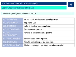 CC DE LUGAR Me encontré a tu hermano en el parque
CC. DE TIEMPO Hoy viene Luis
CC. DE MODO Lo he entendido todo muy bien.
CC DE CANTIDAD Está lloviendo mucho.
CC. DE
INSTRUMENTO
Rompió el cristal con una piedra.
CC. DE COMPAÑÍA Salió de casa con su padre.
CC. DE CAUSA Resulta antipático por su carácter.
CC. DE FINALIDAD Me he comprado unas botas para la montaña.
56
56
Diferencias y semejanzas entre el CD y el CR
56
LOS COMPLEMENTOS CIRCUNSTANCIALES
9. 2. LOS COMPLEMENTOS DEL GRUPO VERBAL
 