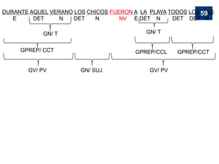 DURANTE AQUEL VERANO LOS CHICOS FUERON A LA PLAYA TODOS LOS DÍAS
E DET N DET N NV E DET N DET DET N
GN/ T
GPREP/ CCT
GV/ PV GN/ SUJ GV/ PV
GN/ T
GPREP/CCL GPREP/CCT
59
 