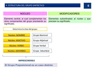 NÚCLEO
Elemento central, al cual complementan los
otros componentes del grupo precisando su
significado.
Determina la clase del grupo:
Núcleo: NOMBRE Grupo Nominal
Núcleo: ADJETIVO Grupo Adjetival
Núcleo: VERBO Grupo Verbal
Núcleo: ADVERBIO Grupo Adverbial
MODIFICADORES
Elementos subordinados al núcleo y que
precisan su significado.
IMPRESCINDIBLE
El Grupo Preposicional es un caso distinto
6
4. ESTRUCTURA DEL GRUPO SINTÁCTICO
 