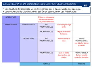2. CLASIFICACIÓN DE LAS ORACIONES SEGÚN LA ESTRUCTURA DEL PREDICADO
• La estructura del predicado viene determinada por el tipo de verbo que aparezca.
• CLASIFICACIÓN DE LAS ORACIONES SEGÚN LA ESTRUCTURA DEL PREDICADO:
ATRIBUTIVAS El libro es interesante.
María está cansada.
Luis parece enfadado.
PREDICATIVAS INTRANSITIVAS NO
PRONOMINALES
Juan siempre llega
tarde.
PRONOMINALES Miguel se levanta
temprano.
TRANSITIVAS NO
PRONOMINALES
Antonio barre la
casa.
PASIVA
PERIFRÁSTICA
Los árboles fueron
podados.
PRONOMINALES Luis se afeita
Juan se lava las
manos
PASIVA REFLEJA
Se han vendido
todas las entradas.
ACTIVAS PASIVAS
64
 
