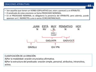 ORACIONES ATRIBUTIVAS
• Son aquellas que tienen un VERBO COPULATIVO (ser, estar y parecer) y un ATRIBUTO.
• El predicado de estas oraciones se llama PREDICADO NOMINAL.
• En el PREDICADO NOMINAL es obligatoria la presencia del ATRIBUTO, pero además, puede
aparecer un C. INDIRECTO y uno o varios CCIRCUNSTANCIALES.
JUAN ESTÁ MUY PENSATIVO HOY.
N NV N N N
GADV. /
CUANT
GADJ/ATR GADV/CCT
GV/ PN
GN/SUJ
CLASIFICACIÓN DE LA ORACIÓN:
A)Por la modalidad: oración enunciativa afirmativa.
B)Por la estructura del predicado: oración simple, personal, atributiva, intransitiva,
activa.
65
 