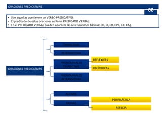 ORACIONES PREDICATIVAS
• Son aquellas que tienen un VERBO PREDICATIVO.
• El predicado de estas oraciones se llama PREDICADO VERBAL.
• En el PREDICADO VERBAL pueden aparecer las seis funciones básicas: CD, CI, CR, CPR, CC, CAg.
ORACIONES PREDICATIVAS
TRANSITIVAS
INTRANSITIVAS
PRONOMINALES
TRANSITIVAS
PRONOMINALES
INTRANSITIVAS
REFLEXIVAS
RECÍPROCAS
ACTIVAS
PASIVAS
PERIFRÁSTICA
REFLEJA
66
 