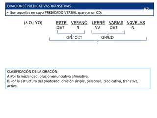 ORACIONES PREDICATIVAS TRANSITIVAS
• Son aquellas en cuyo PREDICADO VERBAL aparece un CD:
(S.O.: YO) ESTE VERANO LEERÉ VARIAS NOVELAS
DET N NV DET N
GN/ CCT GN/CD
CLASIFICACIÓN DE LA ORACIÓN:
A)Por la modalidad: oración enunciativa afirmativa.
B)Por la estructura del predicado: oración simple, personal, predicativa, transitiva,
activa.
67
 
