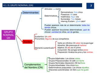 4.1. EL GRUPO NOMINAL (GN)
GRUPO
NOMINAL
GN
Núcleo
Sustantivo: Un café
Pronombre: Algunos de sus compañeros
Elemento sustantivado
Determinantes
Artículos: La noche
Determinativos
Demostrativos: Esta chica
Posesivos: Mi casa
Indefinidos: Algún día
Numerales: Tres meses
Interrog./Exclam.: ¡Qué calor!
Complementos
del Nombre (CN)
Grupos Adjetivales: Los chicos rubios.
Grupos Preposicionales: El café con leche
Grupos Nominales (Aposición): Mi tía Elvira
Grupos Adverbiales: Una chica bien.
Determinativos pospuestos: Los chicos aquellos.
Oraciones subordinadas: Un libro que me gustó
Verbo en infinitivo: El saber no ocupa lugar
Adverbio: Me preocupa el mañana
Adjetivo: El alto es mi primo
Conjunción: No pongas tantos peros
Preposición: Analiza los pros y los contras.
7
Pueden aparecer más de un determinante: todos los
demás chicos.
Pueden aparecer locuciones determinativas: ¡qué de
chicos!, cantidad de niños, así de gentes.
 