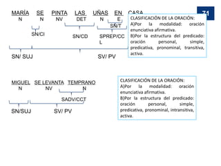 MARÍA SE PINTA LAS UÑAS EN CASA.
N N NV DET N E N
SN/T
SPREP/CC
L
SN/CD
SN/CI
SN/ SUJ SV/ PV
CLASIFICACIÓN DE LA ORACIÓN:
A)Por la modalidad: oración
enunciativa afirmativa.
B)Por la estructura del predicado:
oración personal, simple,
predicativa, pronominal, transitiva,
activa.
MIGUEL SE LEVANTA TEMPRANO
N NV N
SADV/CCT
SN/SUJ SV/ PV
CLASIFICACIÓN DE LA ORACIÓN:
A)Por la modalidad: oración
enunciativa afirmativa.
B)Por la estructura del predicado:
oración personal, simple,
predicativa, pronominal, intransitiva,
activa.
71
 