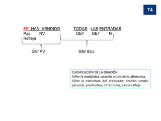 SE HAN VENDIDO TODAS LAS ENTRADAS
Pas NV DET DET N
Refleja
GV/ PV GN/ SUJ
CLASIFICACIÓN DE LA ORACIÓN:
A)Por la modalidad: oración enunciativa afirmativa.
B)Por la estructura del predicado: oración simple,
personal, predicativa, intransitiva, pasiva refleja.
74
 